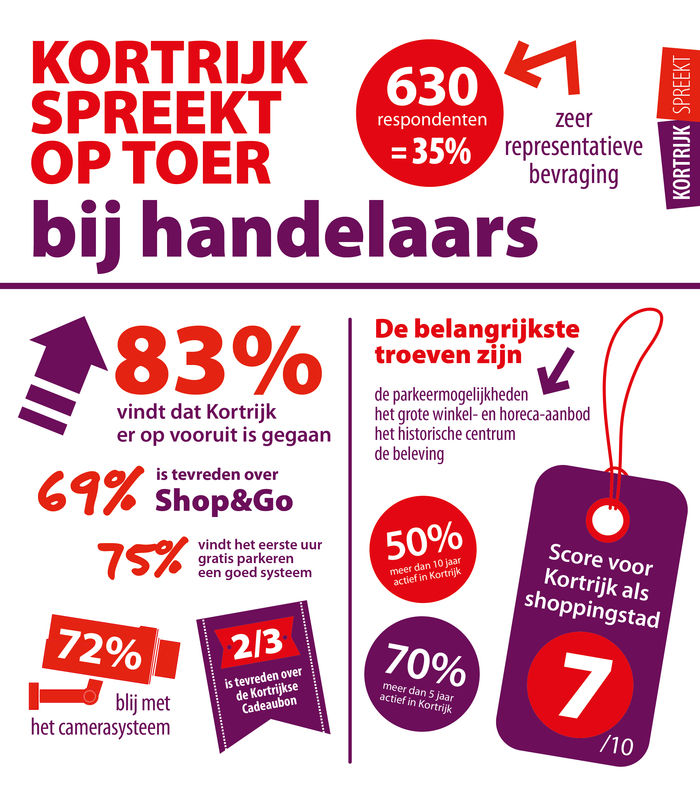 Infografiek Kortrijk Spreekt Handel & Horeca